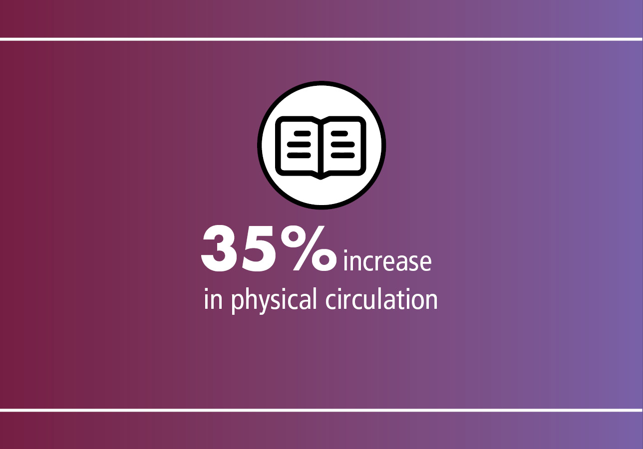 34% increase in physical circulation