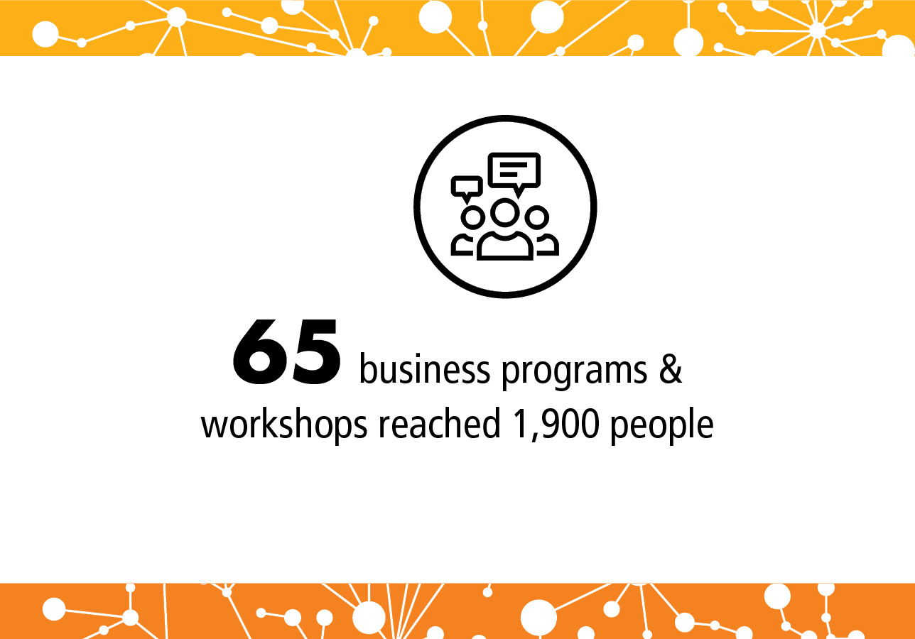 65 business programs and workshops reached 1,900 people
