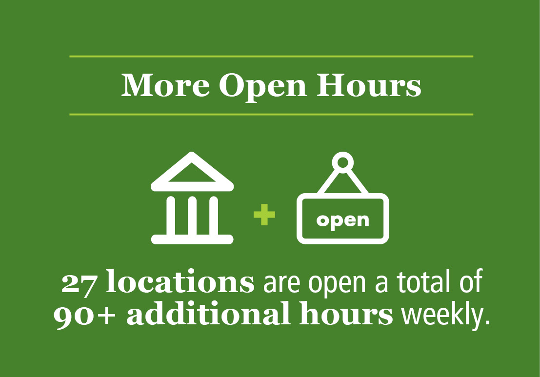 More Open Hours: 27 locations are now open an additional 93 hours weekly