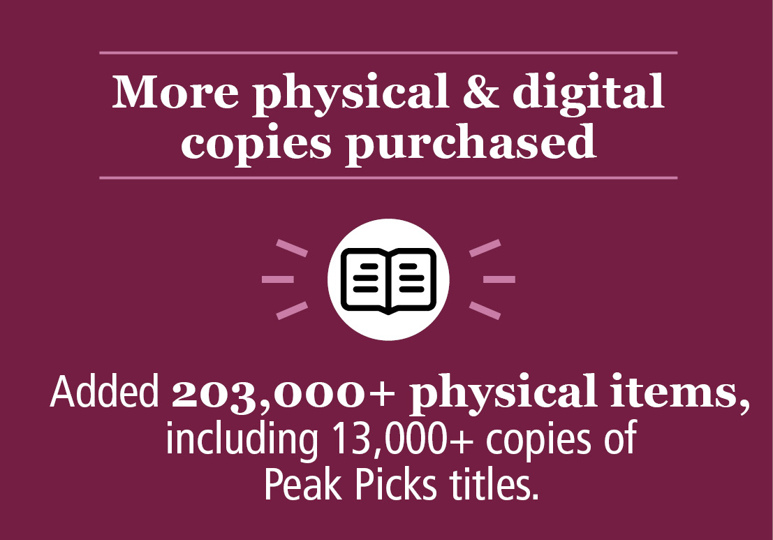 More physical & digital copies purchased: Added 203,000 + physical items, including 13,00 + copies of Peak Picks titles.