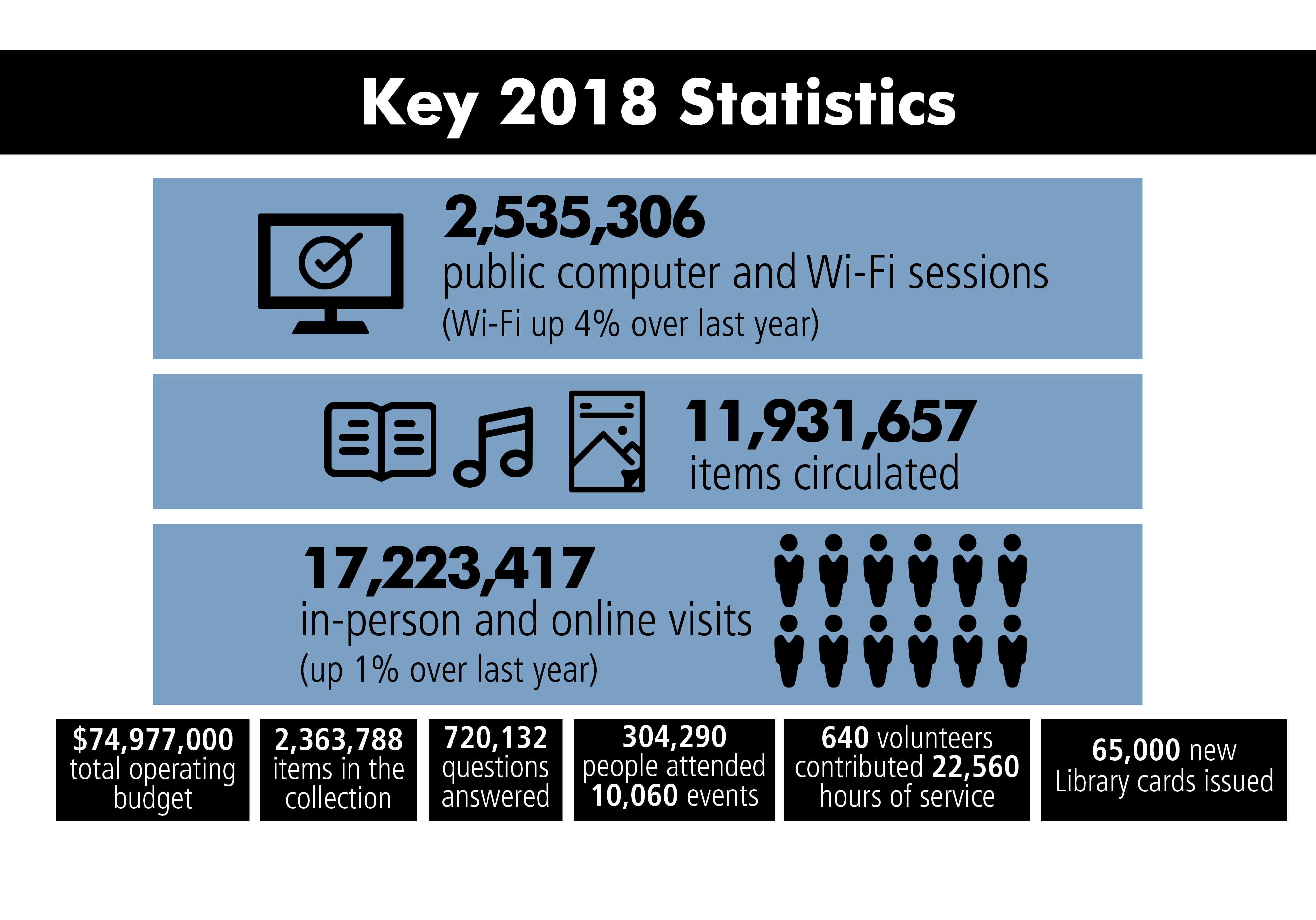 Key 2018 statistics