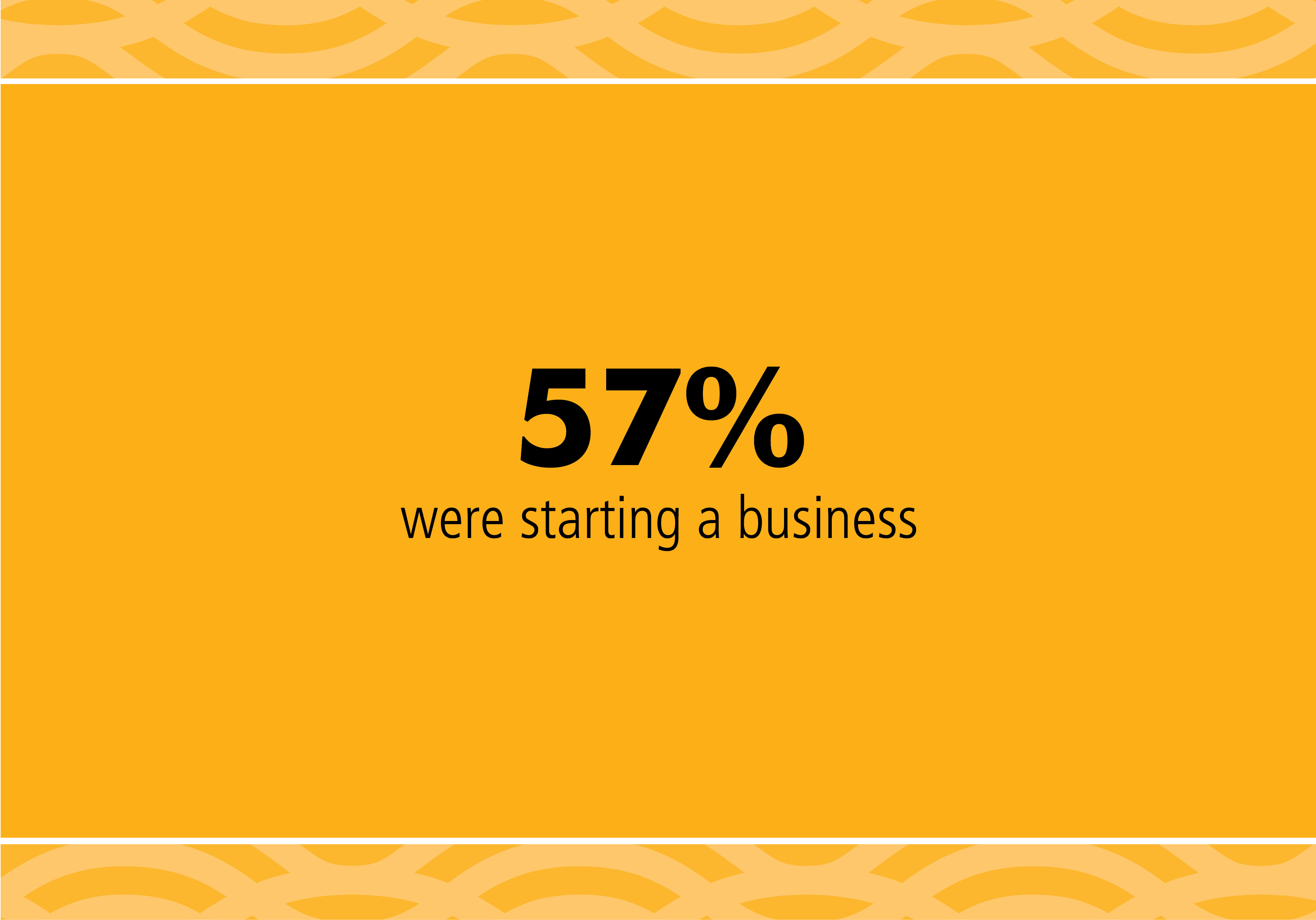 57% were starting a business
