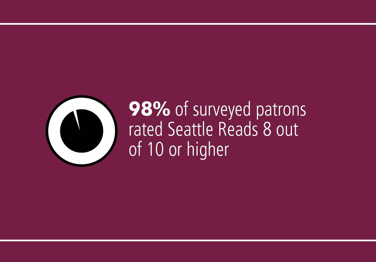 98% of surveyed patrons rated Seattle Reads 8 out of 10 or higher.