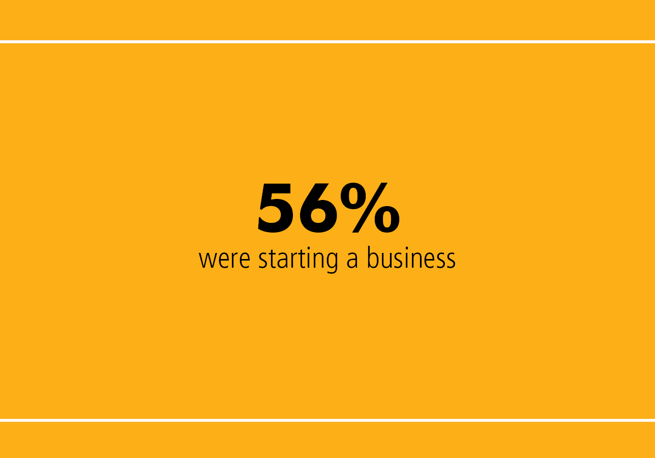 56% were starting a business