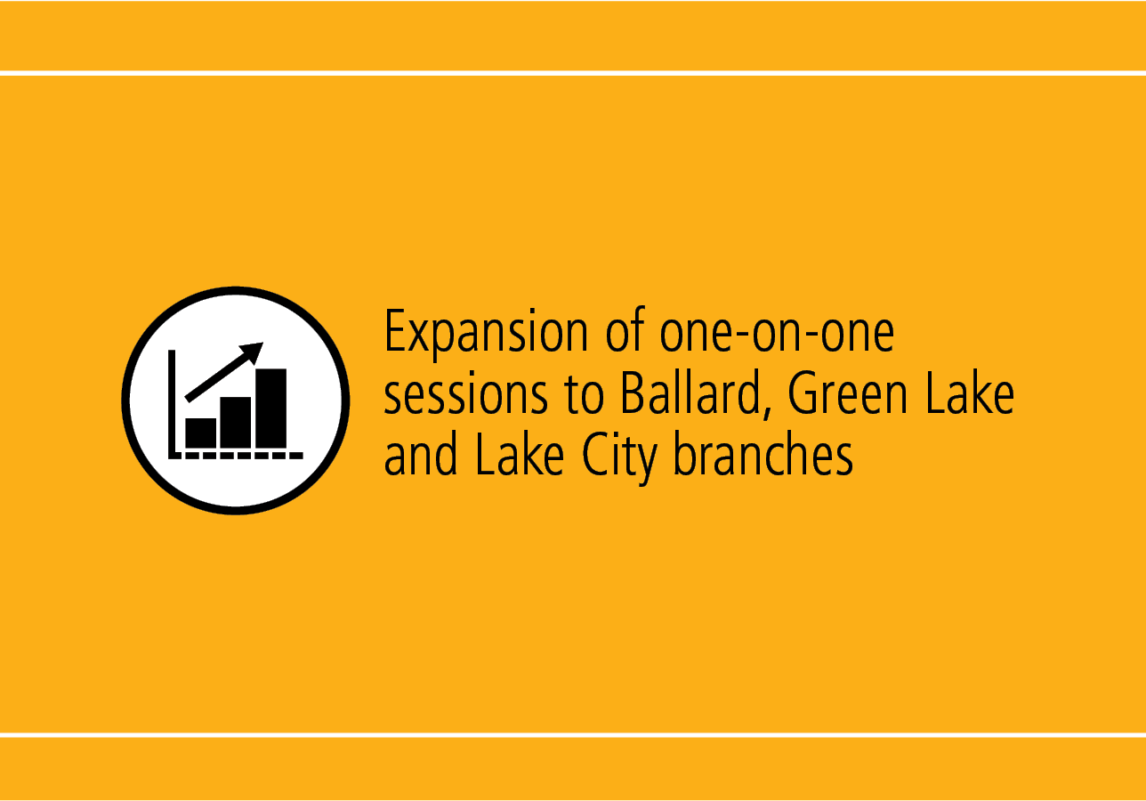 In 2019, we expanded one-on-one sessions to Ballard, Green Lake and Lake City Branches. 