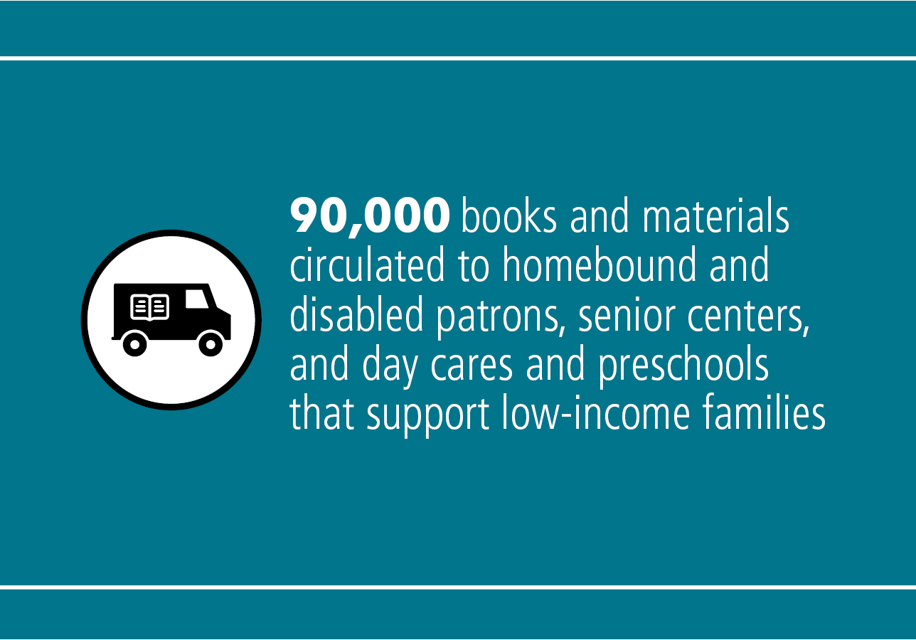 101,355 books and materials circulated to homebound and disabled patrons, senior centers, and day cares that support low-income families