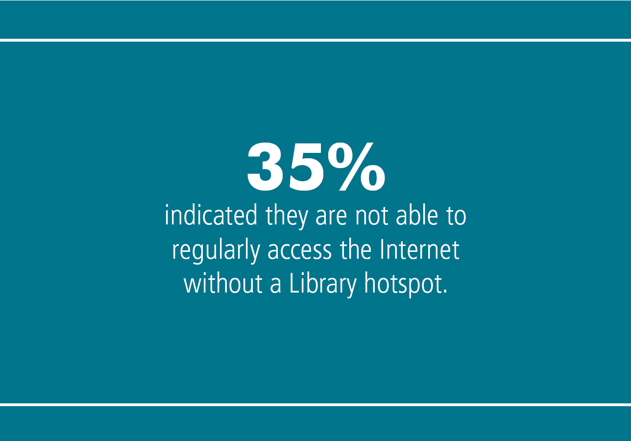 35% indicated they are not able to regularly access the Internet without a Library hotspot.