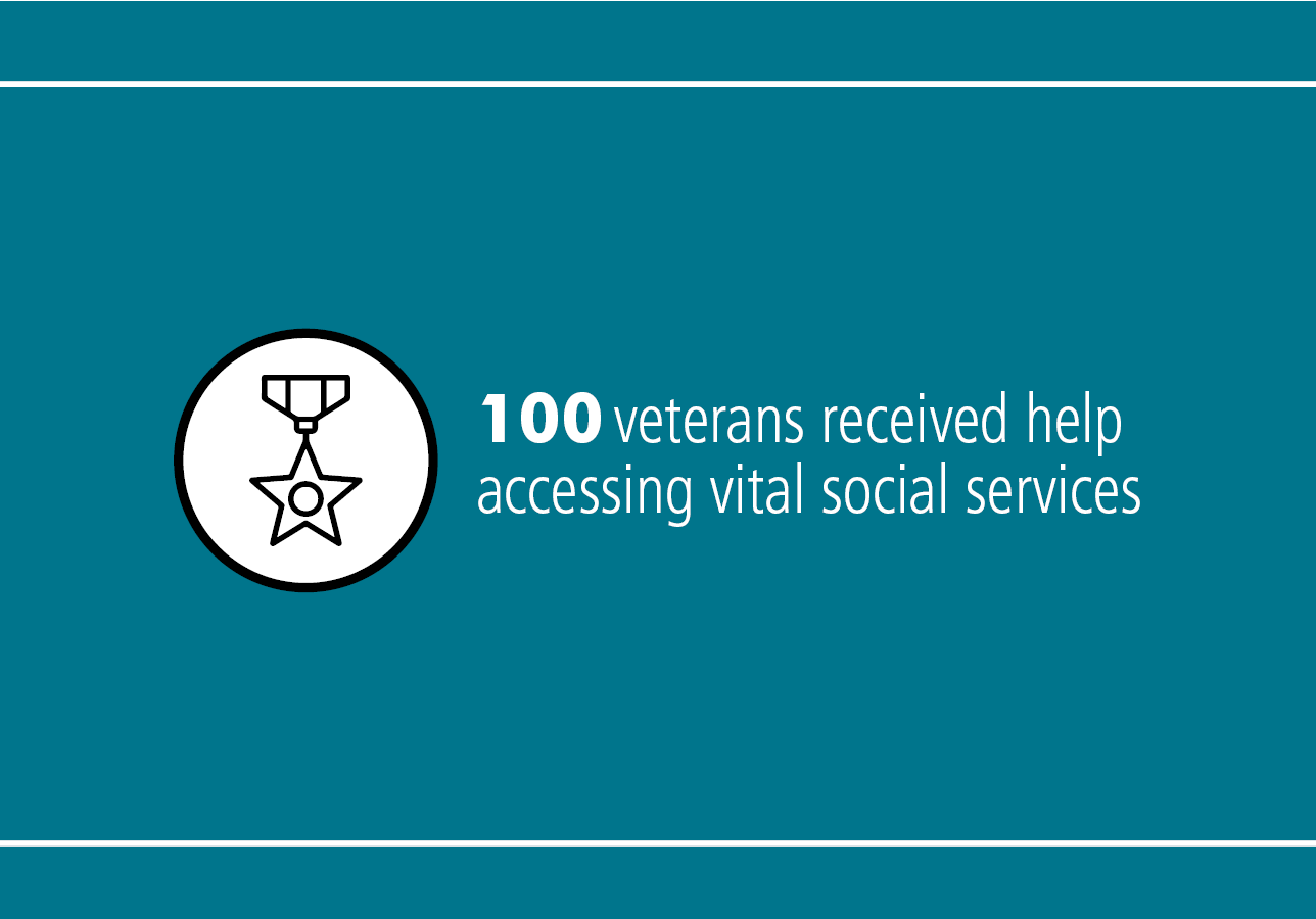 100 veterans received help accessing vital social services and program
