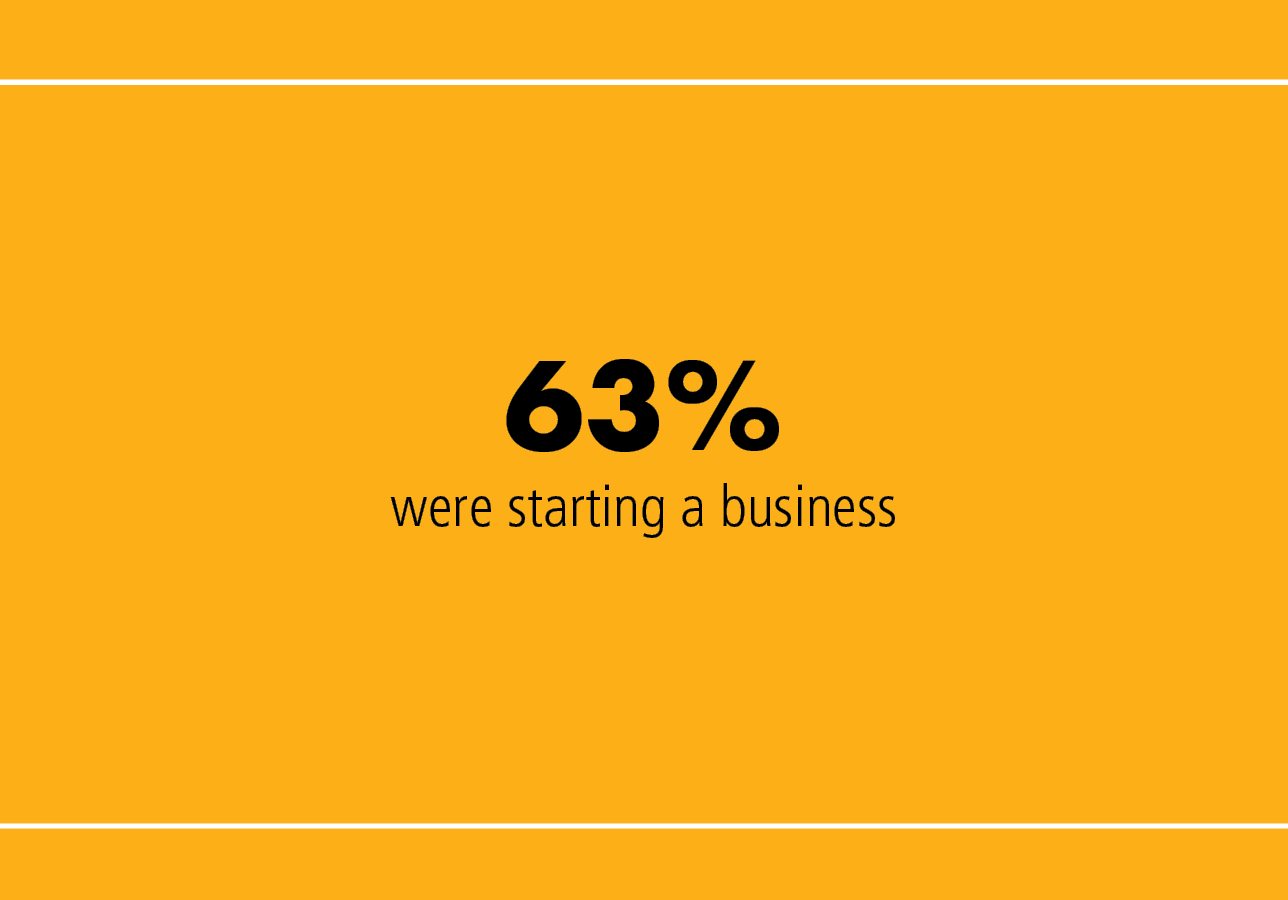 63% starting a business