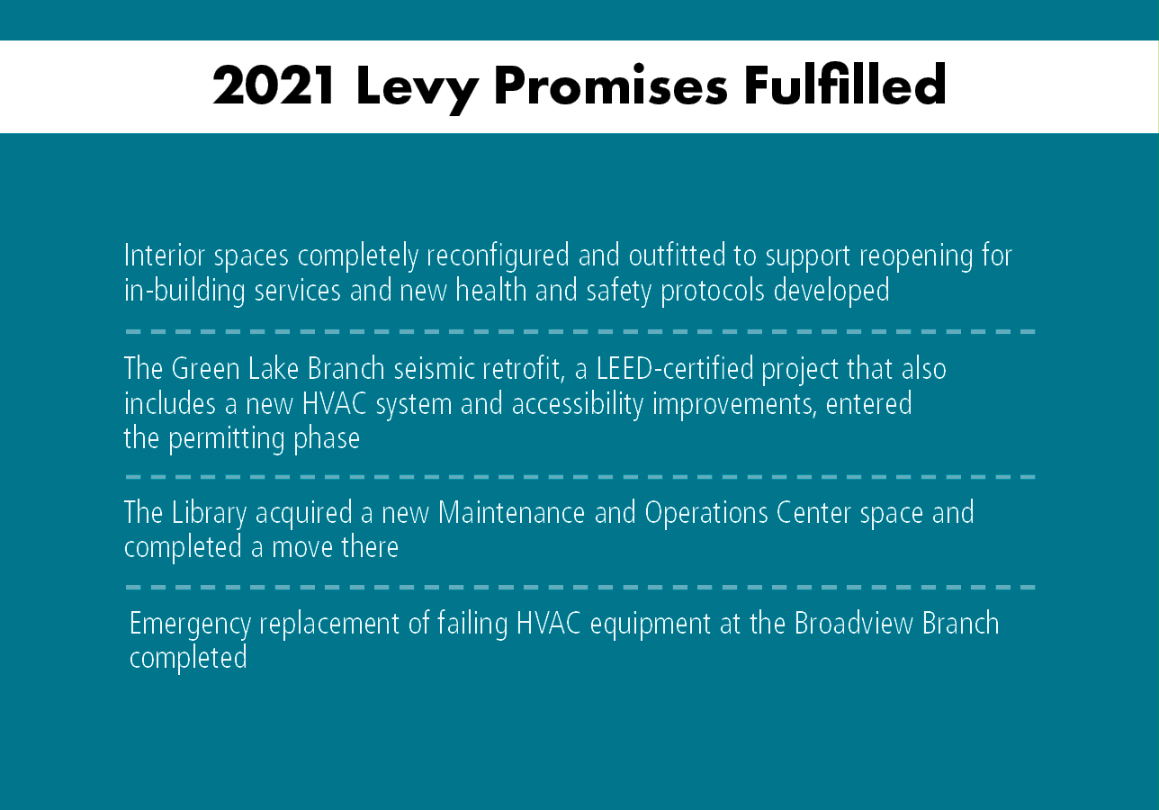 2021 Levy Accomplishments