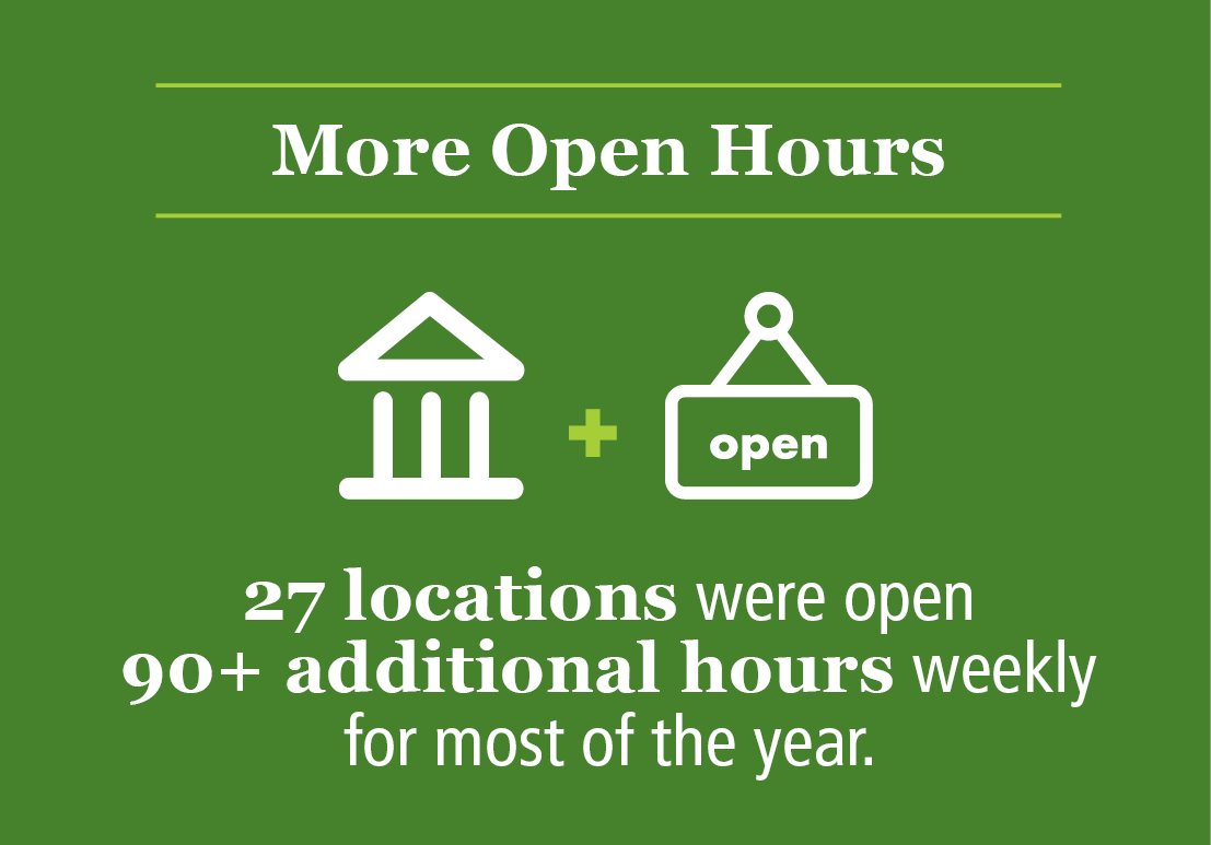 More Open Hours: 27 locations are open a total of 90+ additional hours weekly.