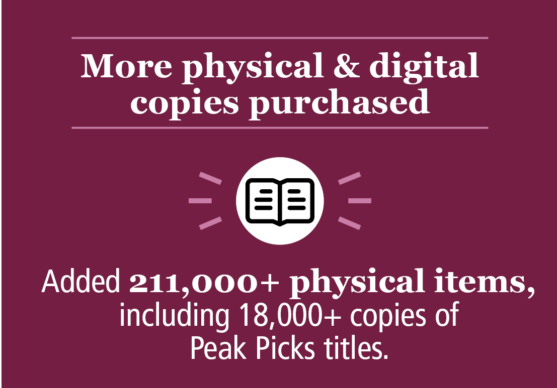 More physical & digital copies purchased: Added 211,000+ physical items, including 18,000+ copies of Peak Picks titles.