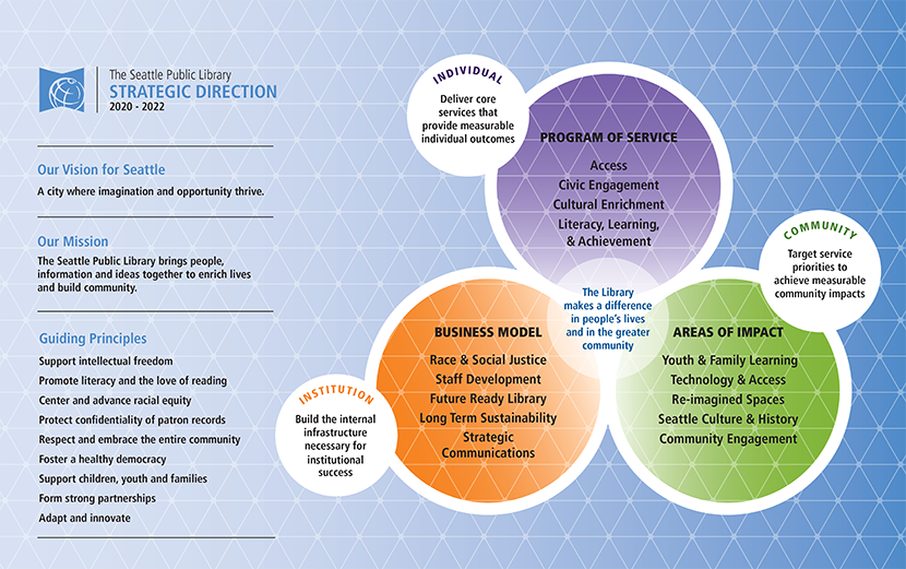 The 2020 - 2022 strategic direction infographic for The Seattle Public Library