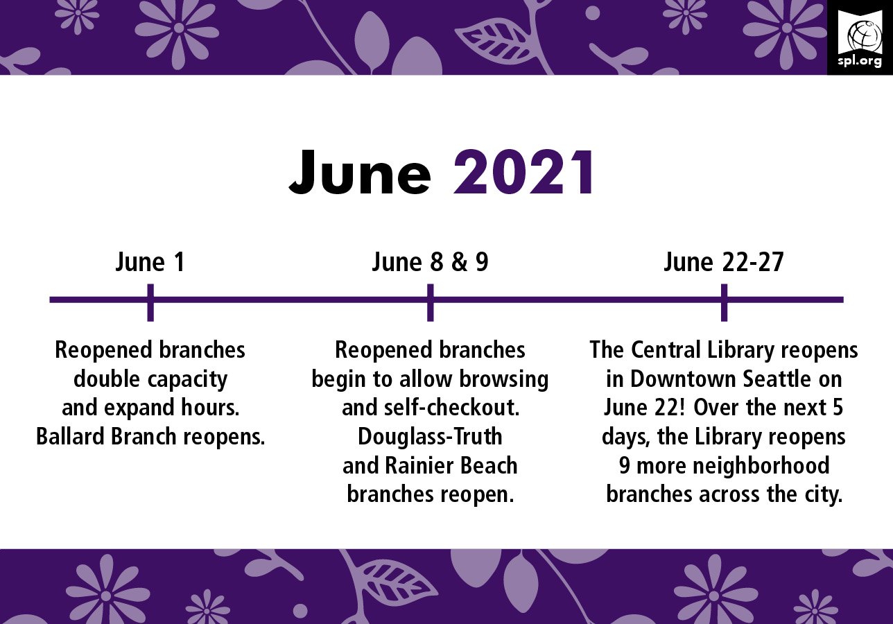 Reopened branches double capacity and expand hours. Ballard Branch reopens. Reopened branches begin to allow browsing and self-checkout. Douglass-Truth and Rainier Beach branches reopen. The Central Library reopens in Downtown Seattle on June 21. Over the next 5 days, the Library reopens 9 more neighborhood branches across the city. 