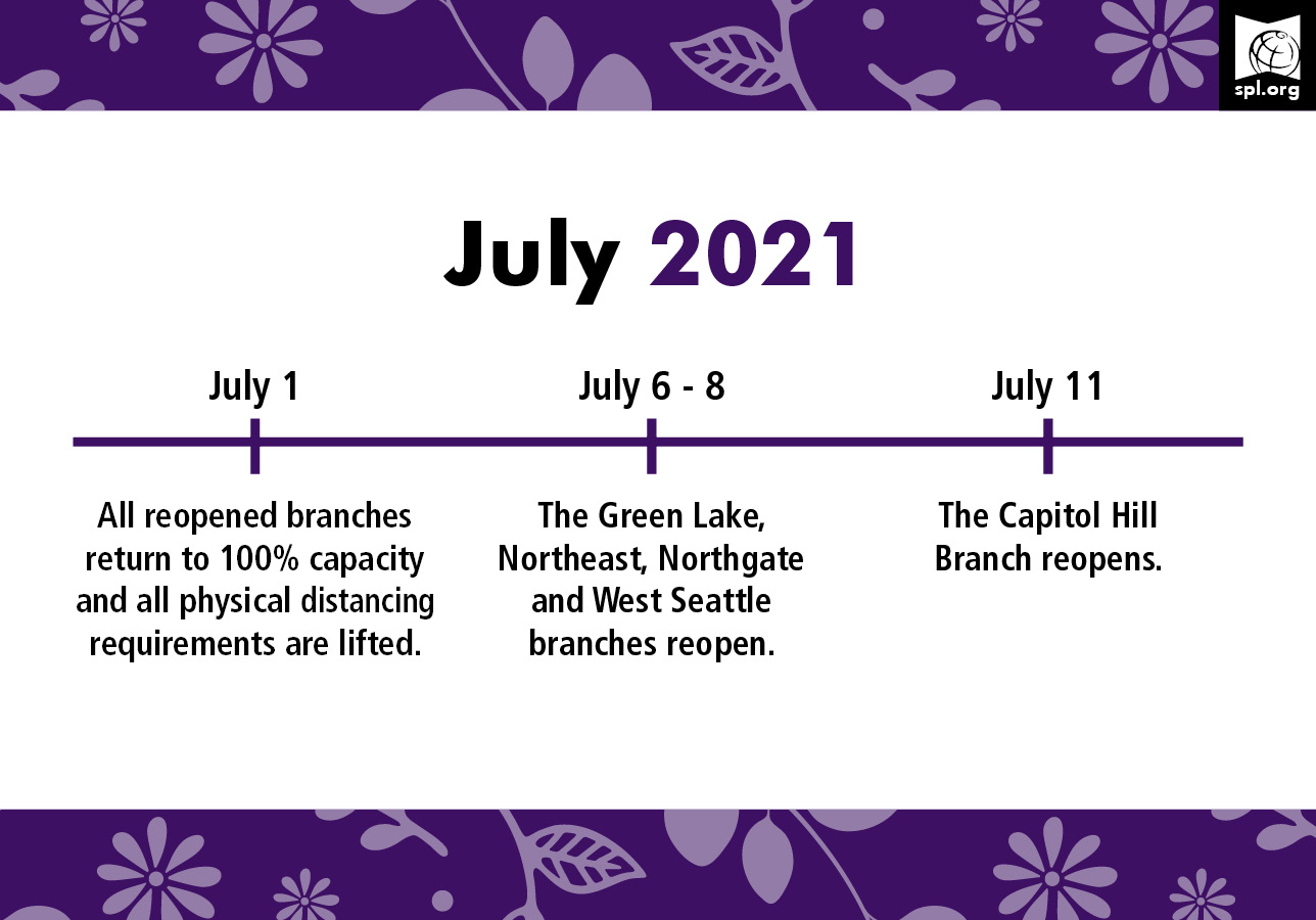 Reopened branches double capacity and expand hours. Ballard Branch reopens. Reopened branches begin to allow browsing and self-checkout. Douglass-Truth and Rainier Beach branches reopen. The Central Library reopens in Downtown Seattle on June 21. Over the next 5 days, the Library reopens 9 more neighborhood branches across the city. 