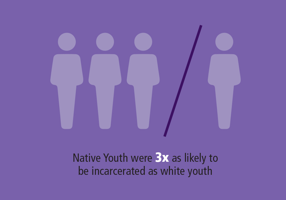 Native youth were 3 times as likely to be incarcerated as white youthof all prisoners in state prisons are locked up for nonviolent offenses