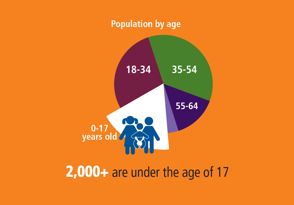 Over 2,000 of the homeless population are under the age of 17